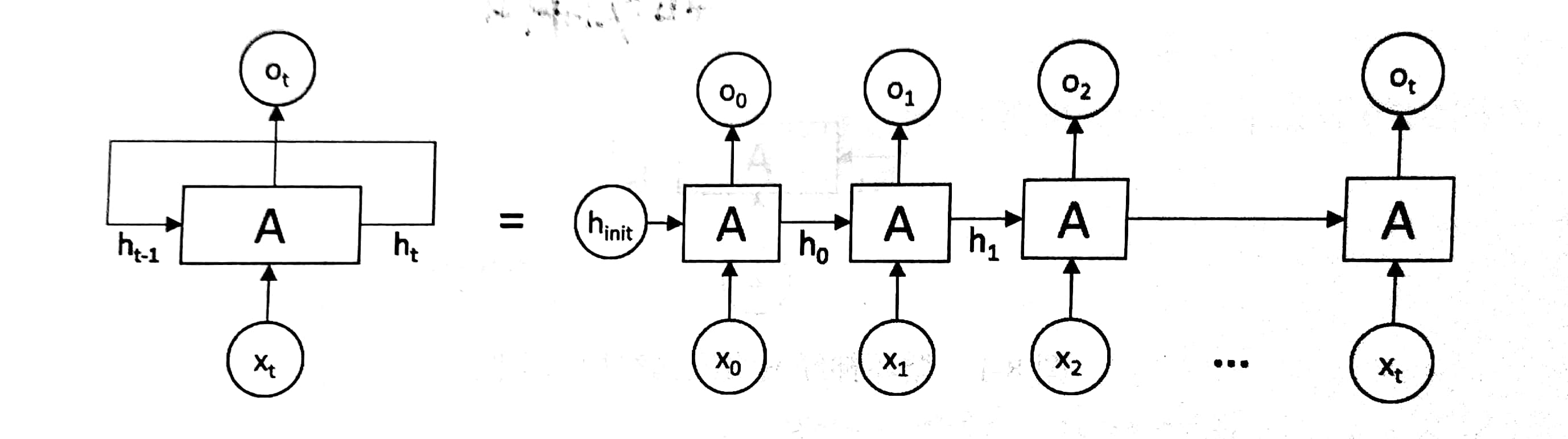 图2 循环神经网络按时间展开后的结构